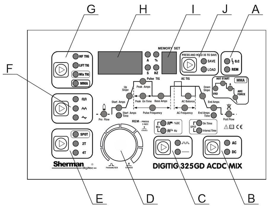 Sherman DIGITIG 325 GD AC/DC - Bedienfeld