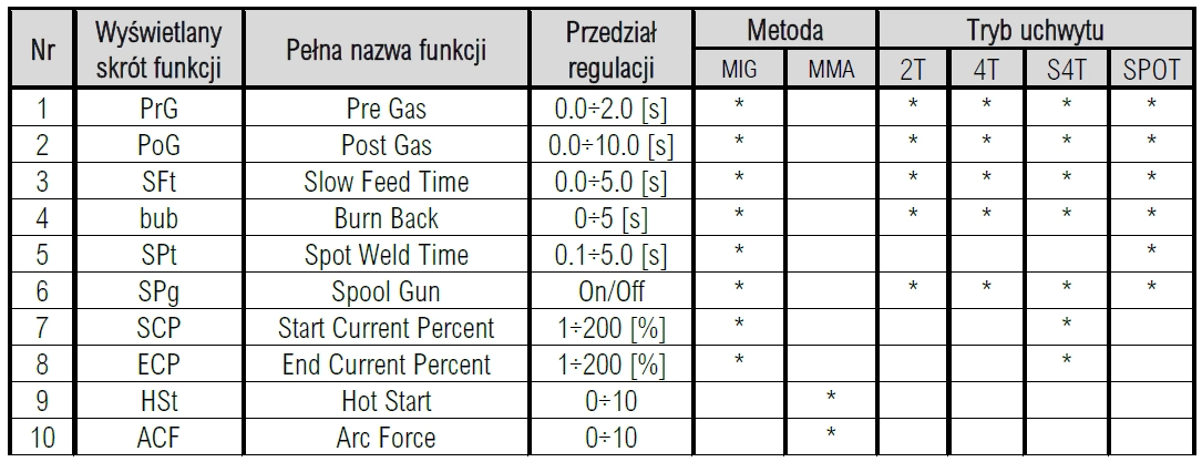 Ideal Expert MIG 405 CW - Funktionstabelle
